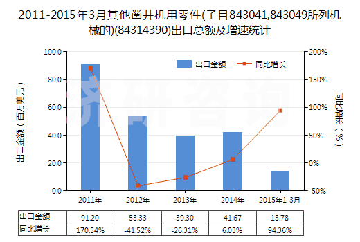 2011-2015年3月其他鑿井機(jī)用零件(子目843041,843049所列機(jī)械的)(84314390)出口總額及增速統(tǒng)計 2011-2015年3月其他鑿井機(jī)用零件(子目843041,843049所列機(jī)械的)(84314390)出口總額及增速統(tǒng)計